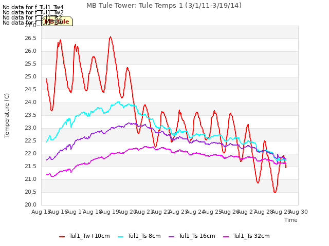 plot of MB Tule Tower: Tule Temps 1 (3/1/11-3/19/14)