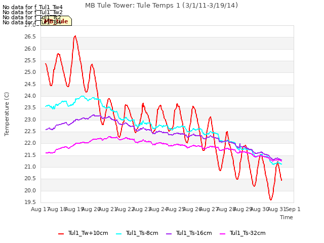 plot of MB Tule Tower: Tule Temps 1 (3/1/11-3/19/14)