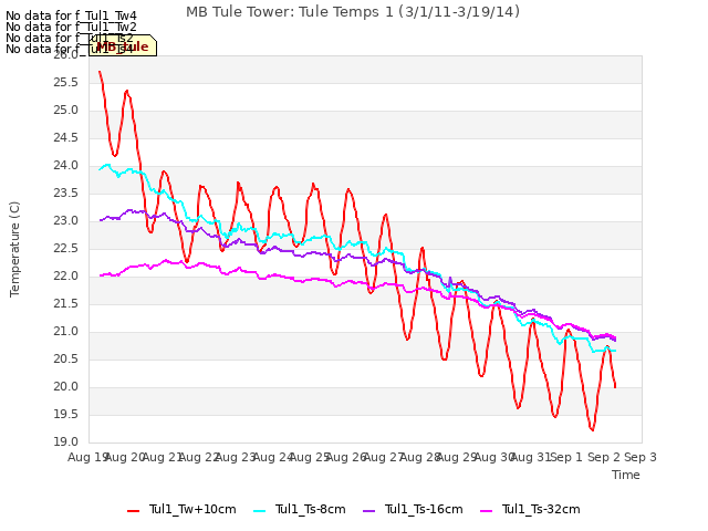 plot of MB Tule Tower: Tule Temps 1 (3/1/11-3/19/14)