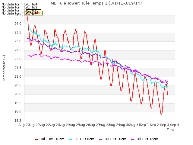 plot of MB Tule Tower: Tule Temps 1 (3/1/11-3/19/14)