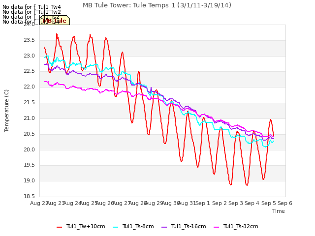 plot of MB Tule Tower: Tule Temps 1 (3/1/11-3/19/14)