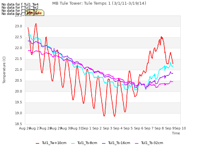 plot of MB Tule Tower: Tule Temps 1 (3/1/11-3/19/14)