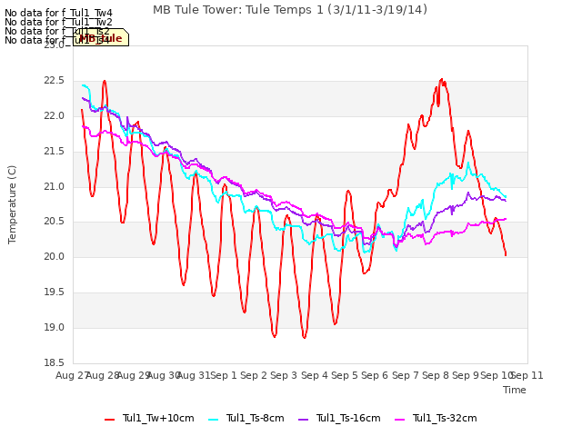 plot of MB Tule Tower: Tule Temps 1 (3/1/11-3/19/14)