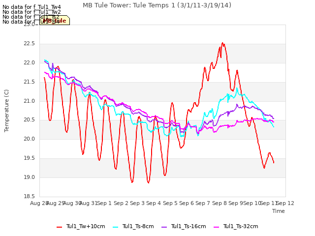 plot of MB Tule Tower: Tule Temps 1 (3/1/11-3/19/14)