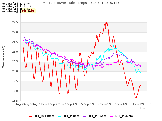 plot of MB Tule Tower: Tule Temps 1 (3/1/11-3/19/14)