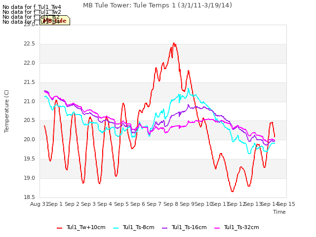 plot of MB Tule Tower: Tule Temps 1 (3/1/11-3/19/14)