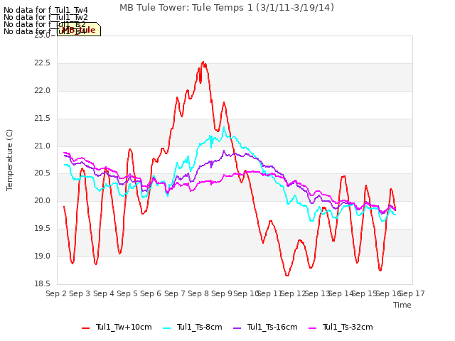 plot of MB Tule Tower: Tule Temps 1 (3/1/11-3/19/14)