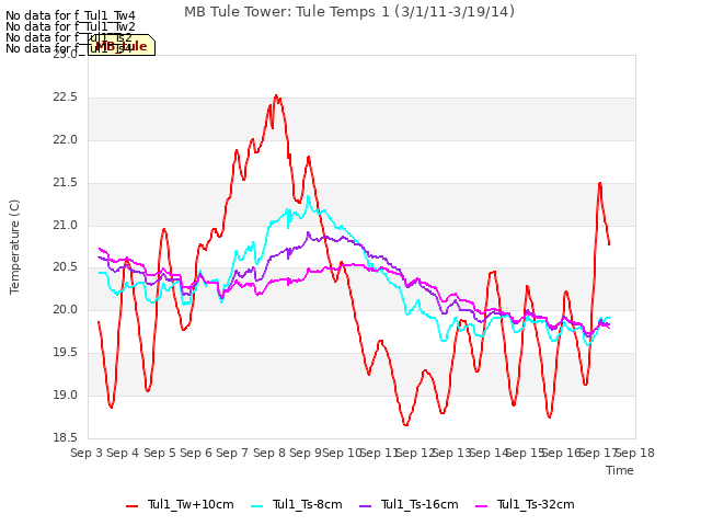 plot of MB Tule Tower: Tule Temps 1 (3/1/11-3/19/14)