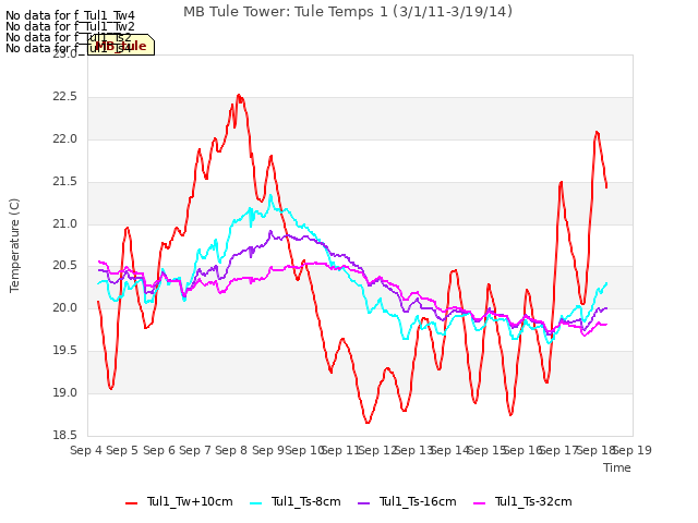 plot of MB Tule Tower: Tule Temps 1 (3/1/11-3/19/14)