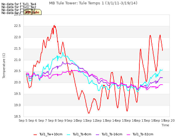 plot of MB Tule Tower: Tule Temps 1 (3/1/11-3/19/14)