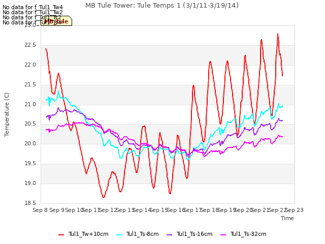 plot of MB Tule Tower: Tule Temps 1 (3/1/11-3/19/14)