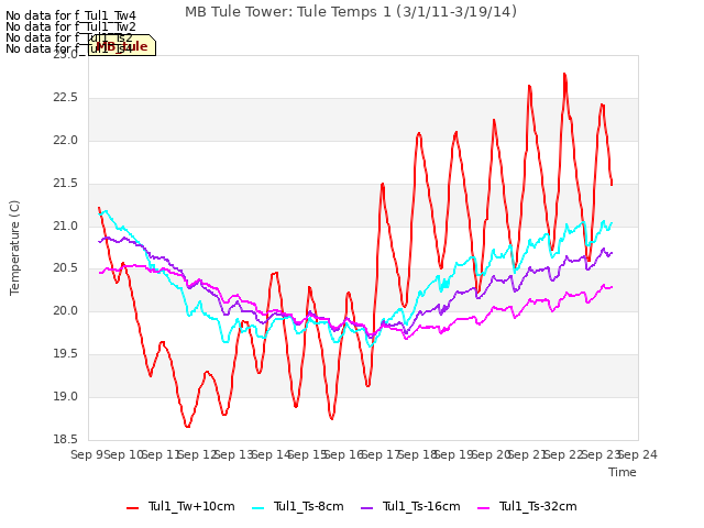 plot of MB Tule Tower: Tule Temps 1 (3/1/11-3/19/14)