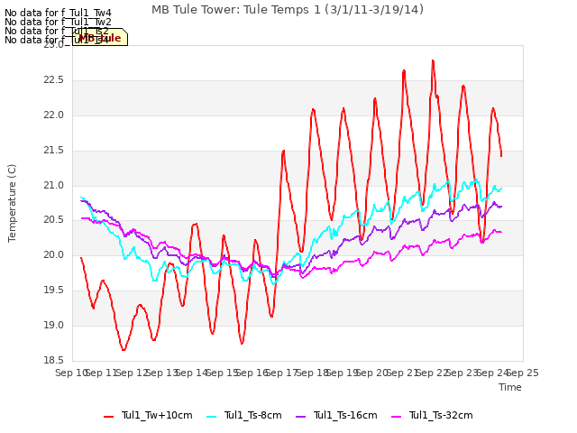 plot of MB Tule Tower: Tule Temps 1 (3/1/11-3/19/14)