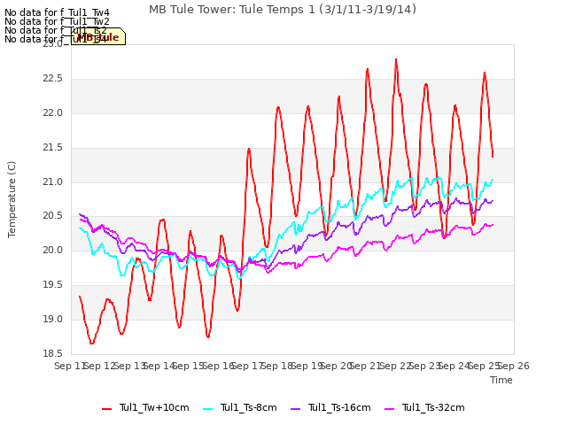 plot of MB Tule Tower: Tule Temps 1 (3/1/11-3/19/14)