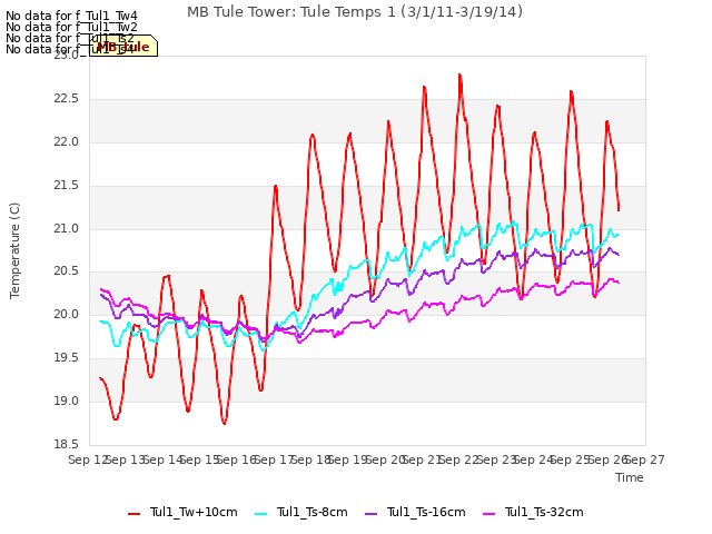 plot of MB Tule Tower: Tule Temps 1 (3/1/11-3/19/14)