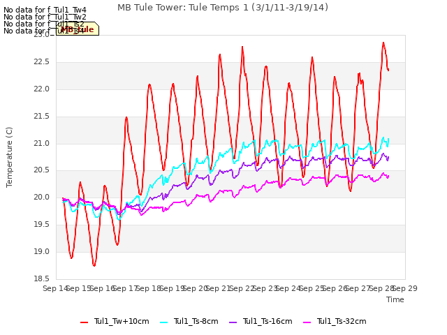 plot of MB Tule Tower: Tule Temps 1 (3/1/11-3/19/14)