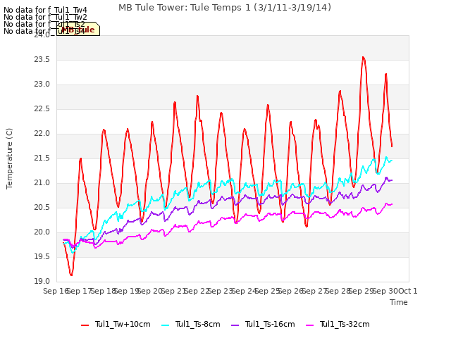 plot of MB Tule Tower: Tule Temps 1 (3/1/11-3/19/14)