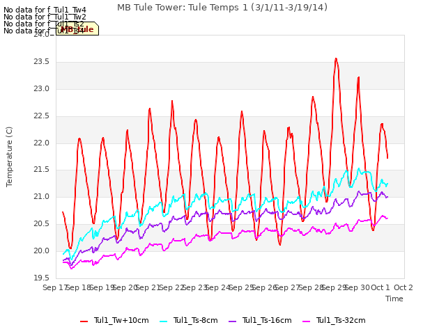 plot of MB Tule Tower: Tule Temps 1 (3/1/11-3/19/14)