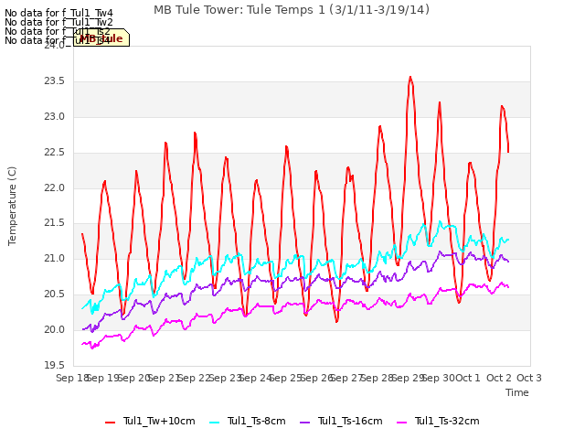 plot of MB Tule Tower: Tule Temps 1 (3/1/11-3/19/14)