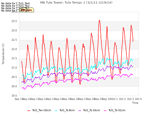 plot of MB Tule Tower: Tule Temps 1 (3/1/11-3/19/14)