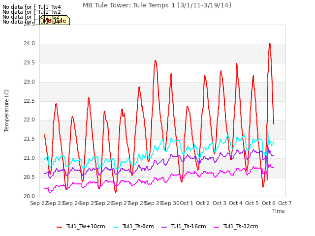 plot of MB Tule Tower: Tule Temps 1 (3/1/11-3/19/14)