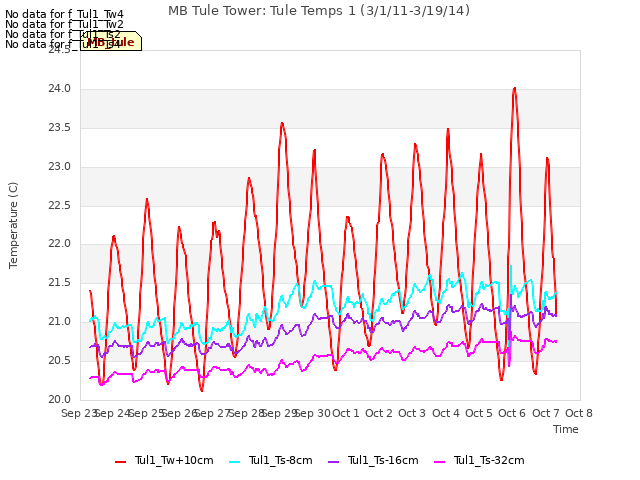 plot of MB Tule Tower: Tule Temps 1 (3/1/11-3/19/14)