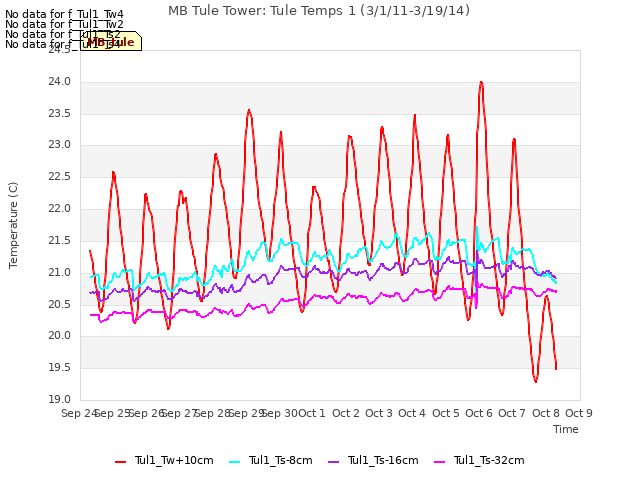 plot of MB Tule Tower: Tule Temps 1 (3/1/11-3/19/14)