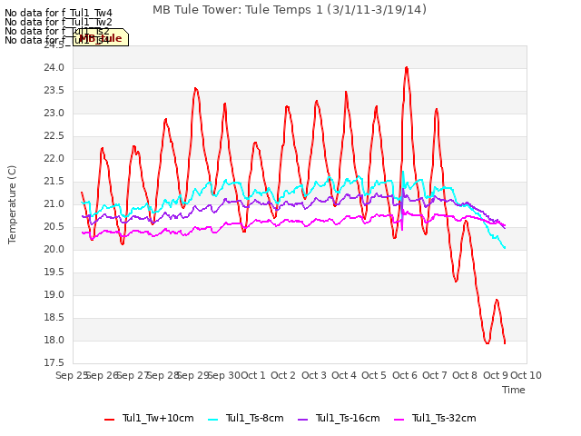 plot of MB Tule Tower: Tule Temps 1 (3/1/11-3/19/14)