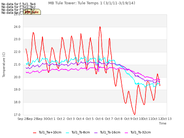 plot of MB Tule Tower: Tule Temps 1 (3/1/11-3/19/14)