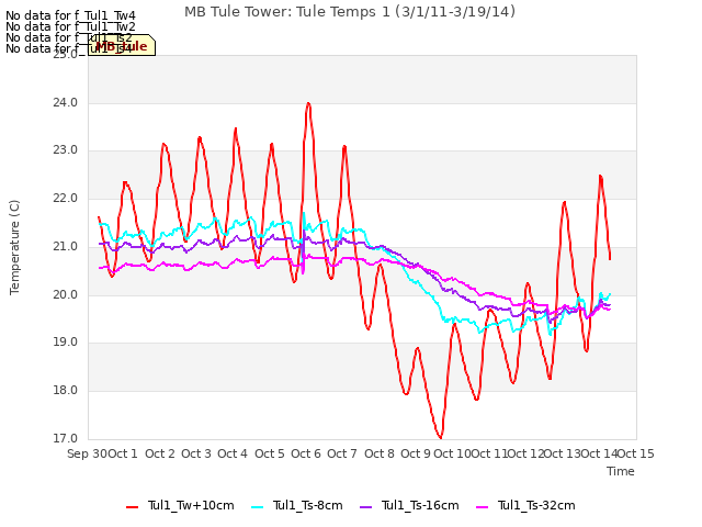 plot of MB Tule Tower: Tule Temps 1 (3/1/11-3/19/14)