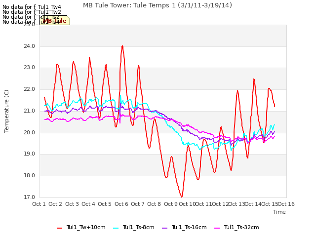 plot of MB Tule Tower: Tule Temps 1 (3/1/11-3/19/14)