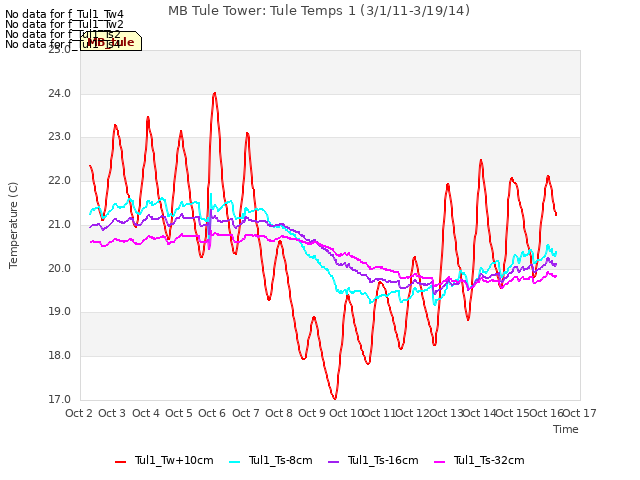 plot of MB Tule Tower: Tule Temps 1 (3/1/11-3/19/14)