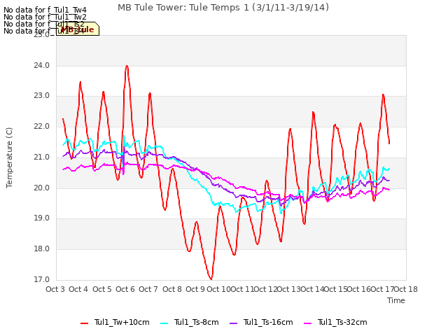 plot of MB Tule Tower: Tule Temps 1 (3/1/11-3/19/14)