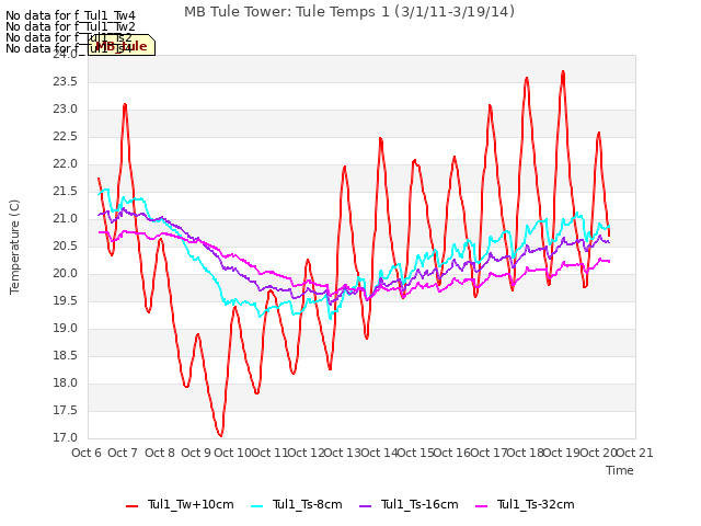 plot of MB Tule Tower: Tule Temps 1 (3/1/11-3/19/14)