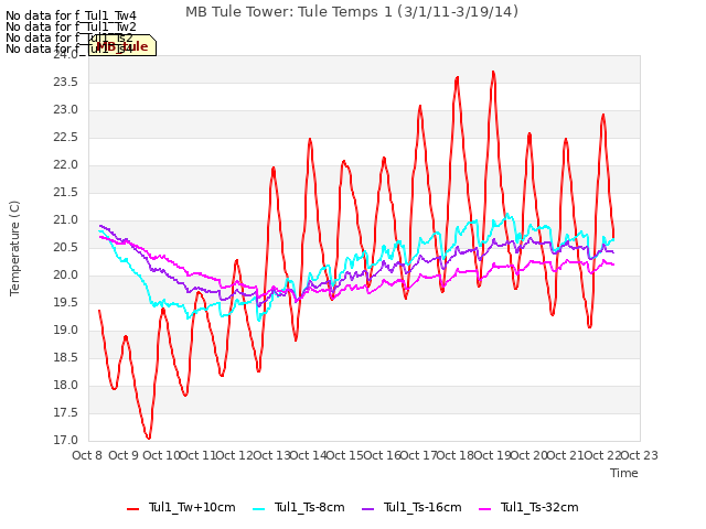 plot of MB Tule Tower: Tule Temps 1 (3/1/11-3/19/14)