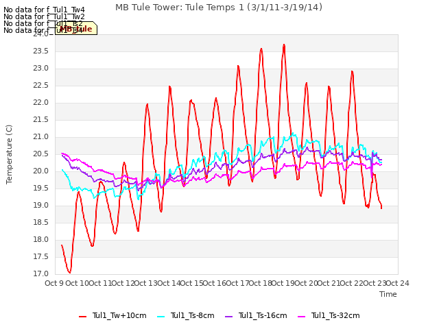 plot of MB Tule Tower: Tule Temps 1 (3/1/11-3/19/14)