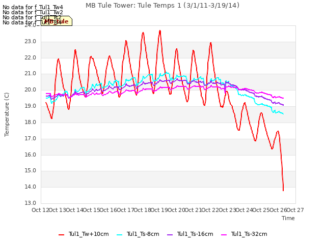 plot of MB Tule Tower: Tule Temps 1 (3/1/11-3/19/14)