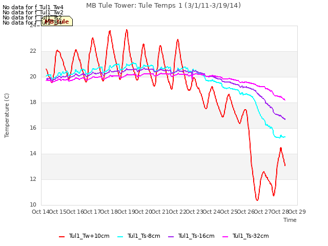 plot of MB Tule Tower: Tule Temps 1 (3/1/11-3/19/14)