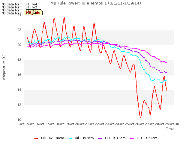 plot of MB Tule Tower: Tule Temps 1 (3/1/11-3/19/14)