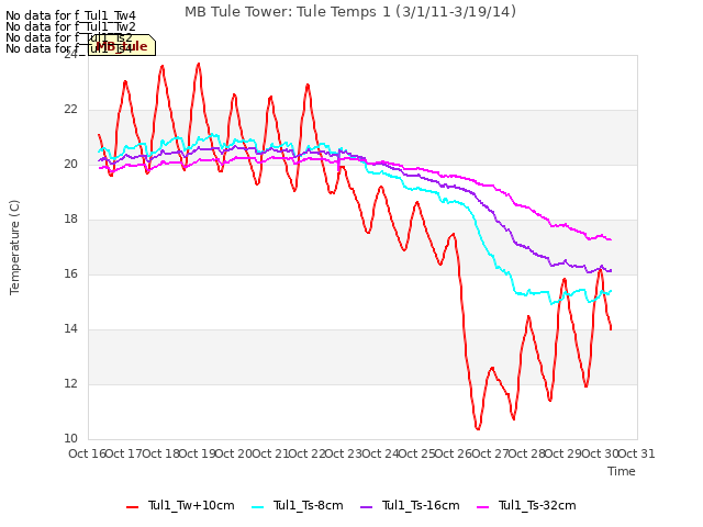 plot of MB Tule Tower: Tule Temps 1 (3/1/11-3/19/14)