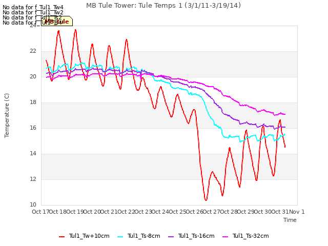 plot of MB Tule Tower: Tule Temps 1 (3/1/11-3/19/14)