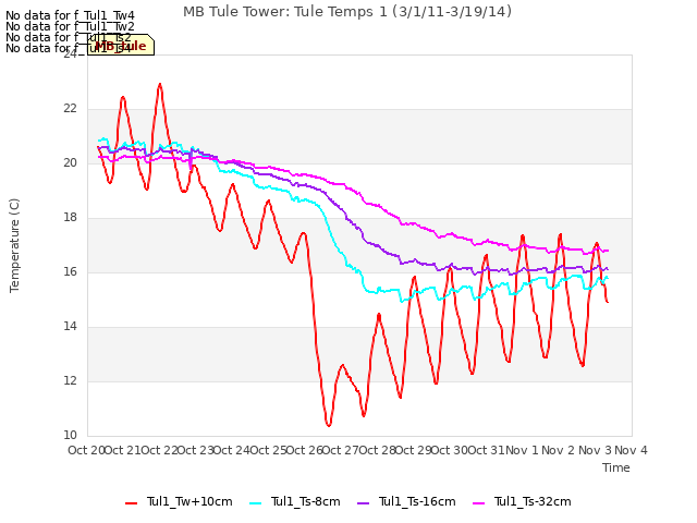 plot of MB Tule Tower: Tule Temps 1 (3/1/11-3/19/14)