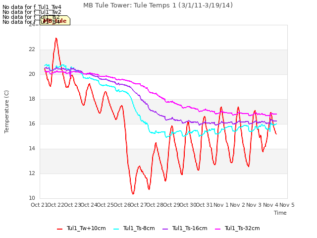 plot of MB Tule Tower: Tule Temps 1 (3/1/11-3/19/14)