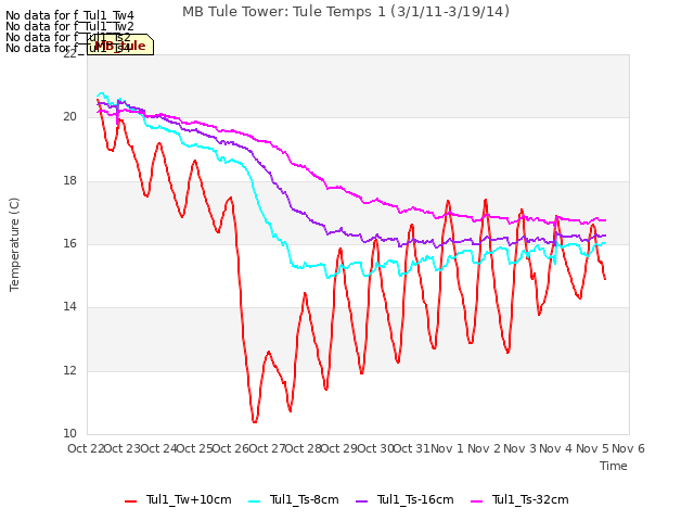 plot of MB Tule Tower: Tule Temps 1 (3/1/11-3/19/14)