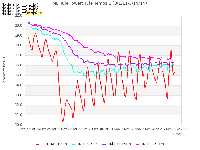 plot of MB Tule Tower: Tule Temps 1 (3/1/11-3/19/14)