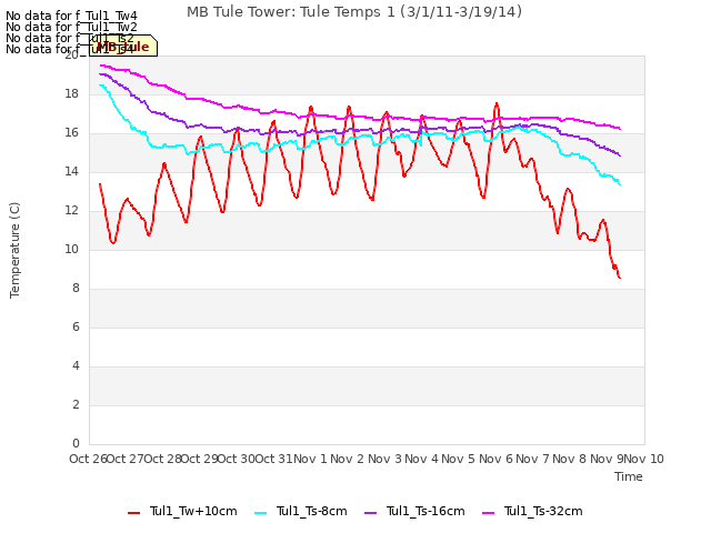 plot of MB Tule Tower: Tule Temps 1 (3/1/11-3/19/14)