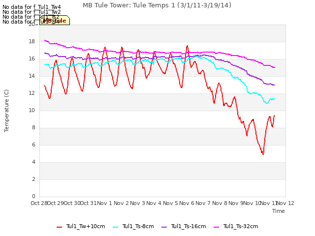 plot of MB Tule Tower: Tule Temps 1 (3/1/11-3/19/14)