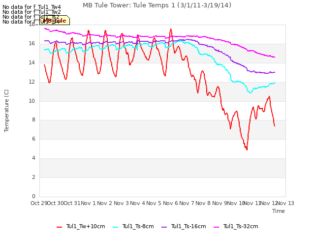 plot of MB Tule Tower: Tule Temps 1 (3/1/11-3/19/14)