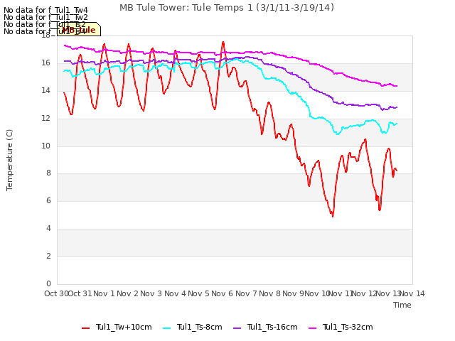 plot of MB Tule Tower: Tule Temps 1 (3/1/11-3/19/14)