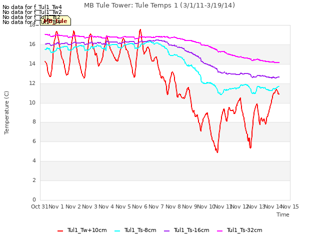 plot of MB Tule Tower: Tule Temps 1 (3/1/11-3/19/14)